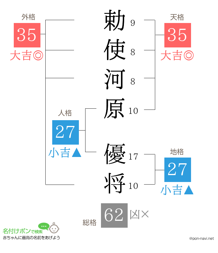 勅使河原 優将さんの姓名判断結果
