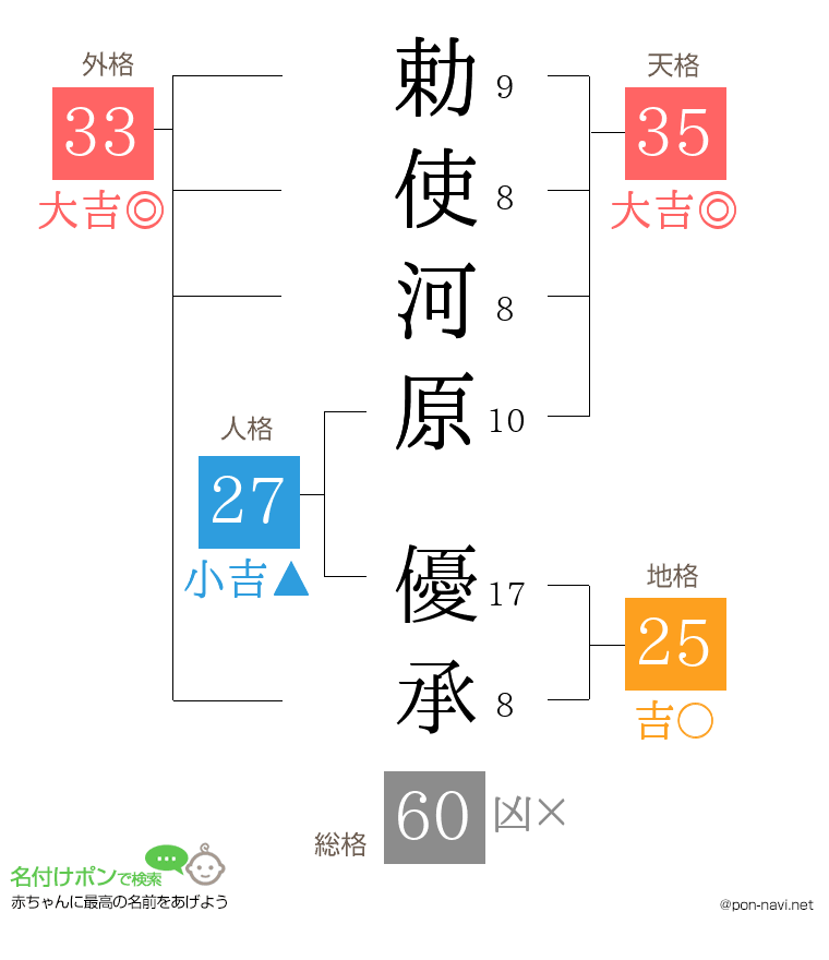 勅使河原 優承さんの姓名判断結果