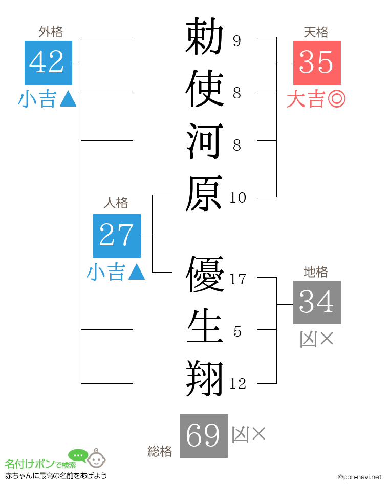 勅使河原 優生翔さんの姓名判断結果