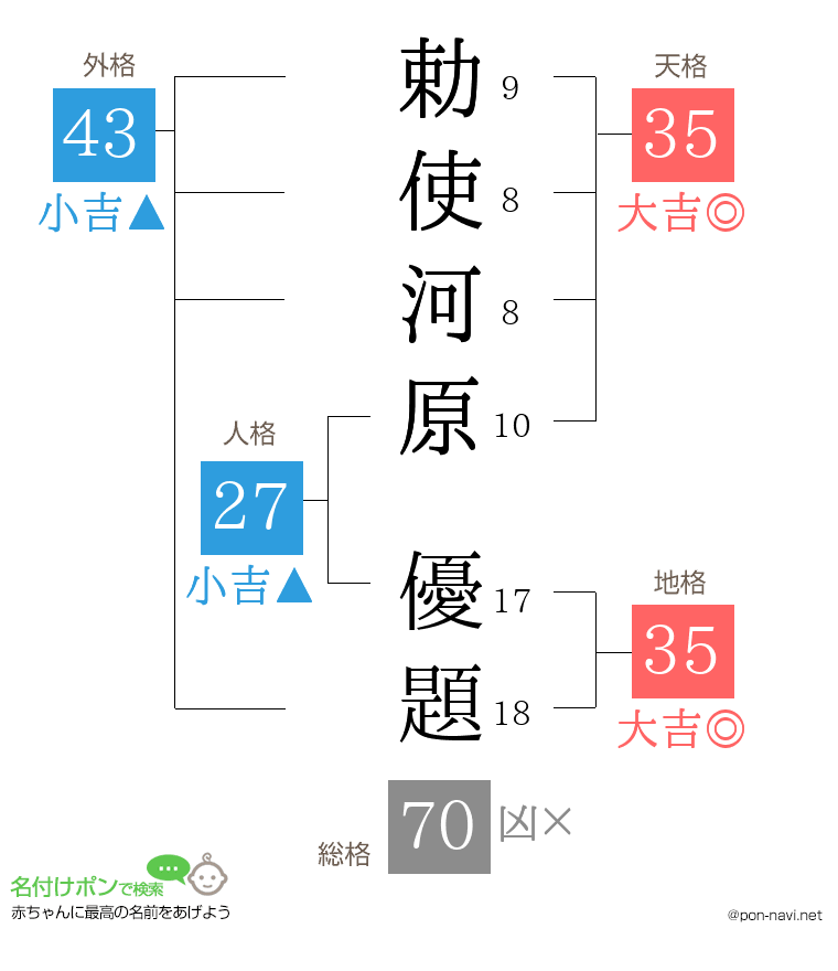 勅使河原 優題さんの姓名判断結果