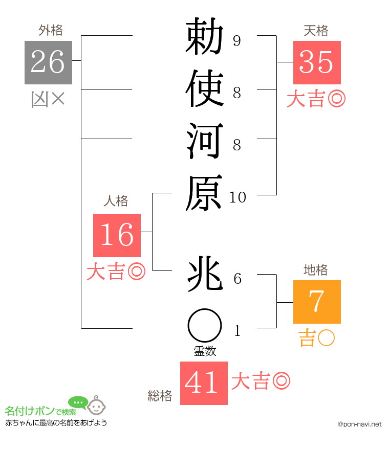 勅使河原 兆さんの姓名判断結果