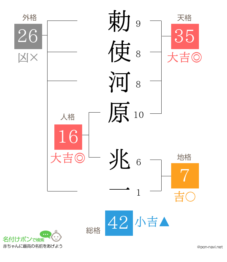 勅使河原 兆一さんの姓名判断結果
