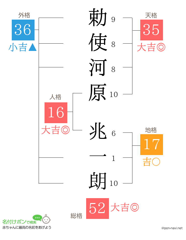 勅使河原 兆一朗さんの姓名判断結果
