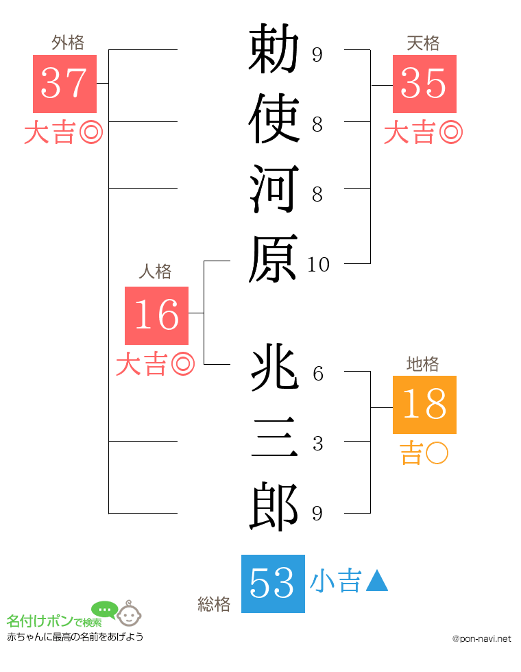 勅使河原 兆三郎さんの姓名判断結果