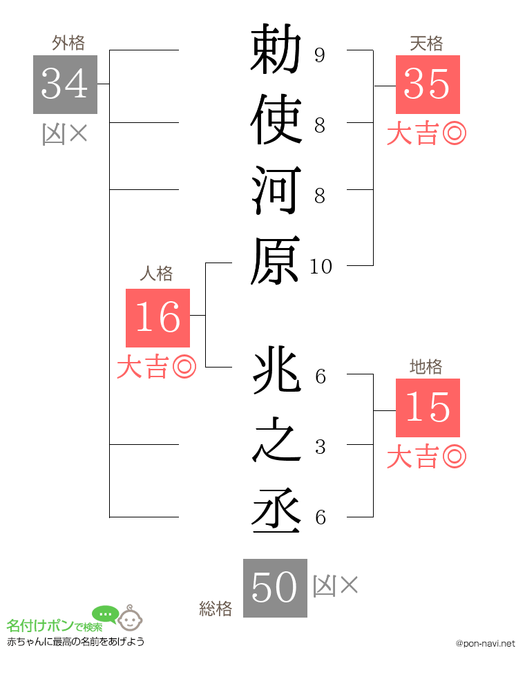 勅使河原 兆之丞さんの姓名判断結果