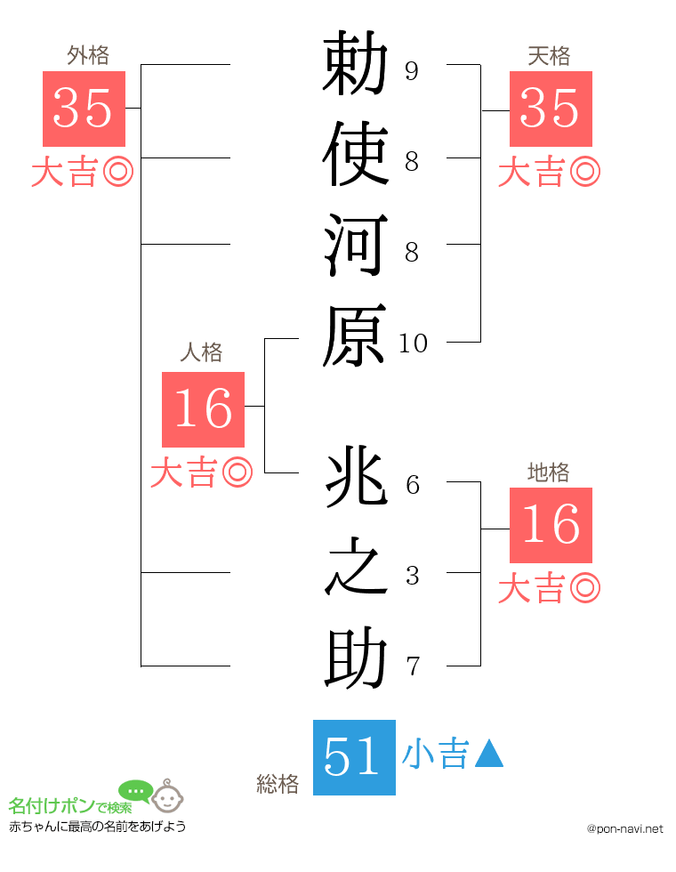 勅使河原 兆之助さんの姓名判断結果