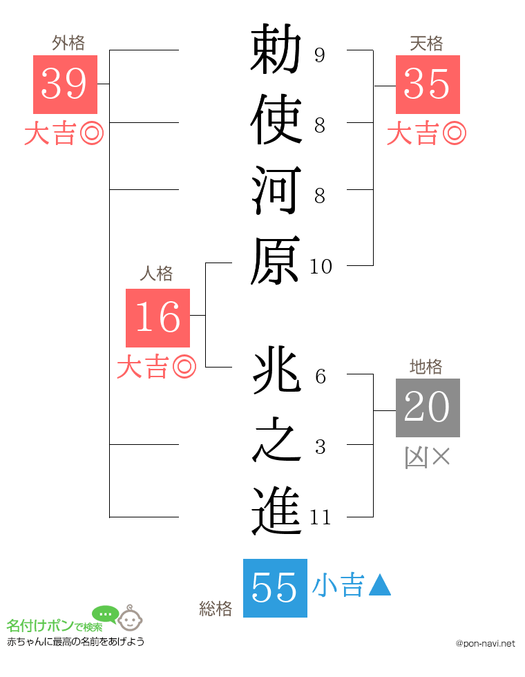 勅使河原 兆之進さんの姓名判断結果