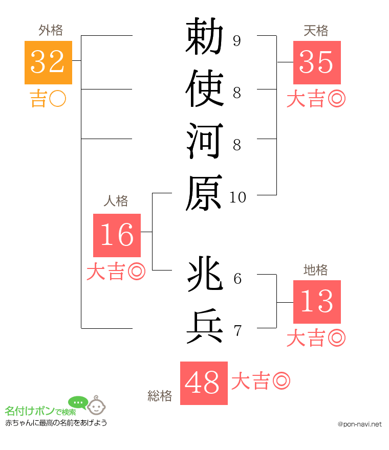 勅使河原 兆兵さんの姓名判断結果