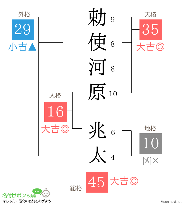 勅使河原 兆太さんの姓名判断結果