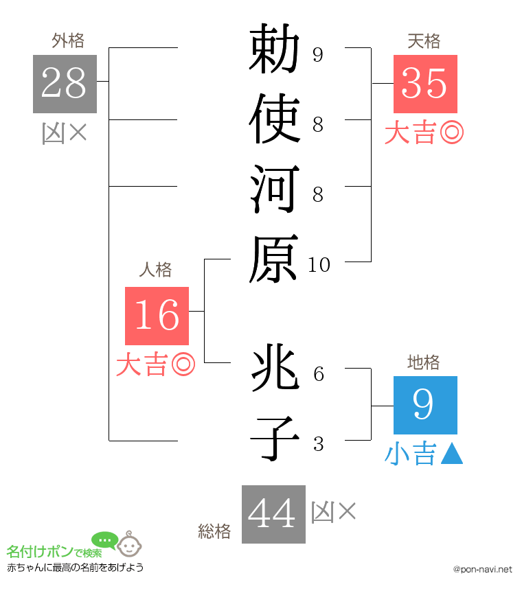 勅使河原 兆子さんの姓名判断結果