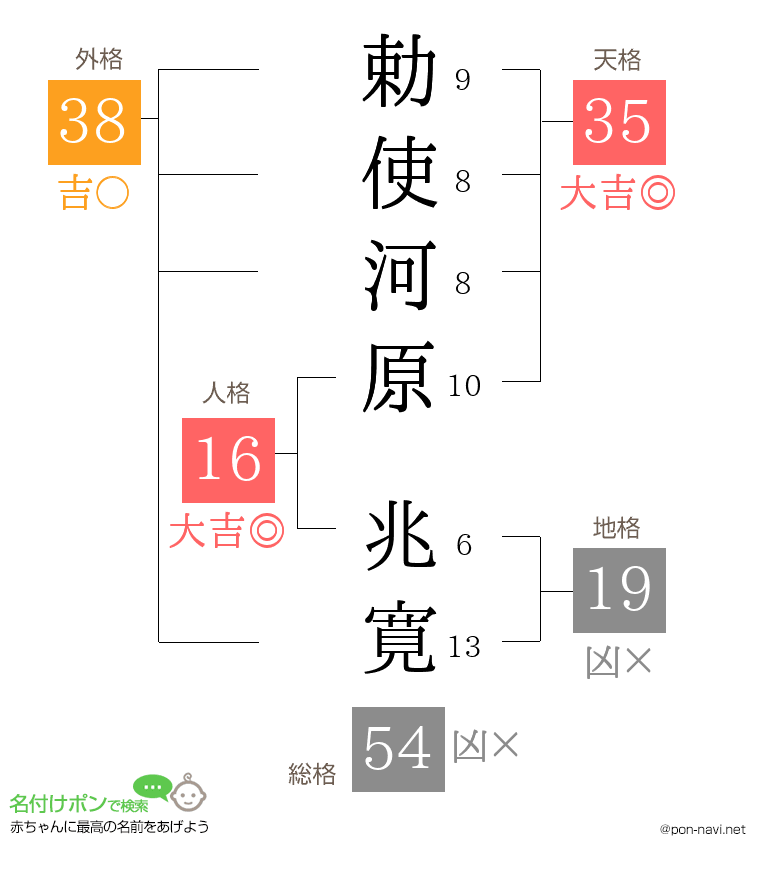 勅使河原 兆寛さんの姓名判断結果