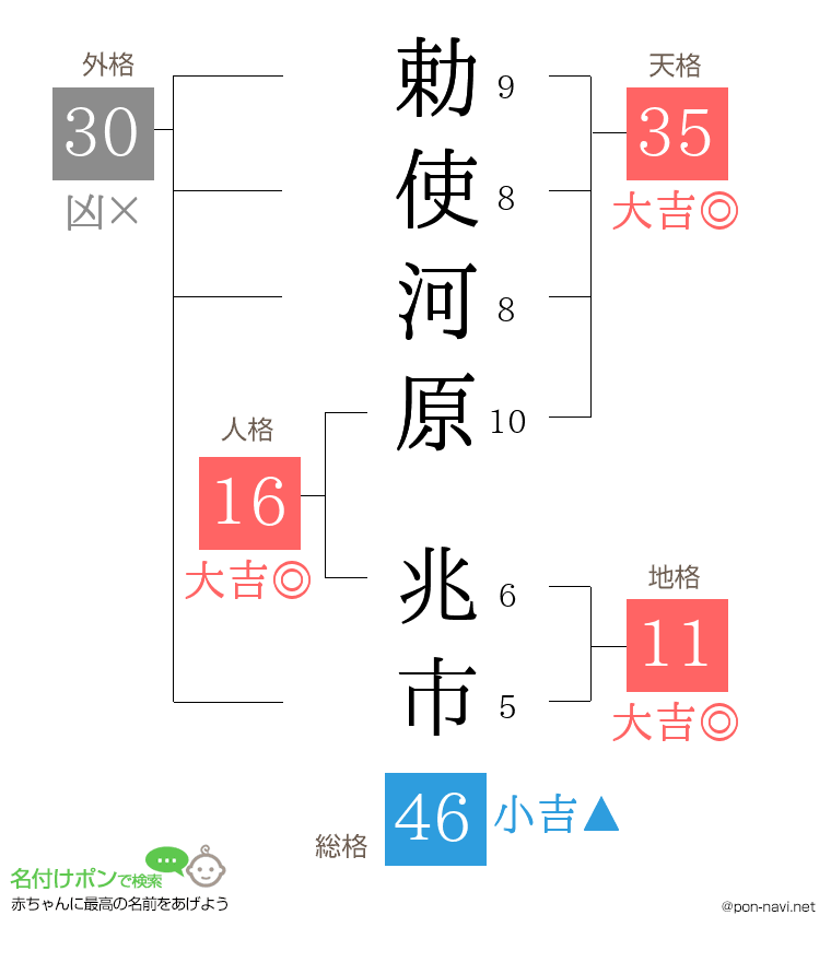 勅使河原 兆市さんの姓名判断結果