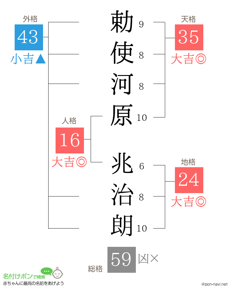 勅使河原 兆治朗さんの姓名判断結果