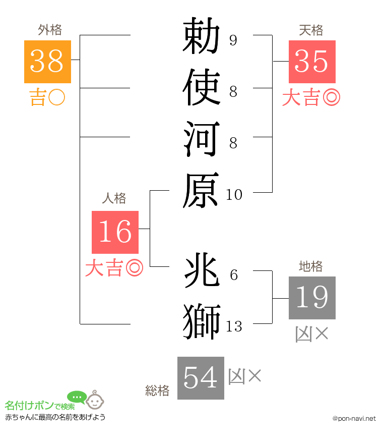 勅使河原 兆獅さんの姓名判断結果