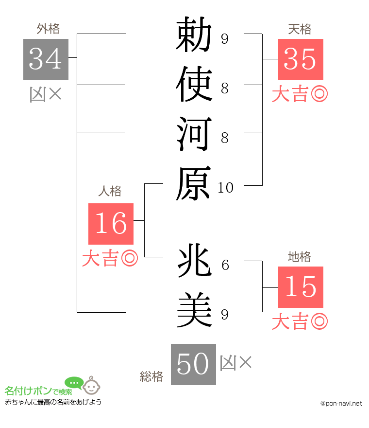 勅使河原 兆美さんの姓名判断結果