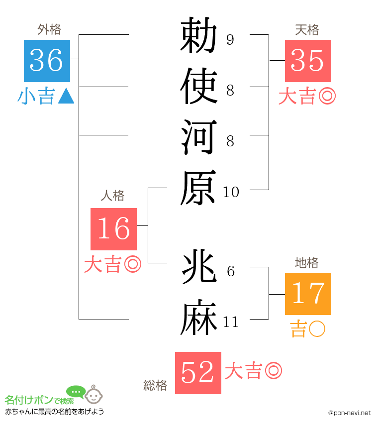 勅使河原 兆麻さんの姓名判断結果