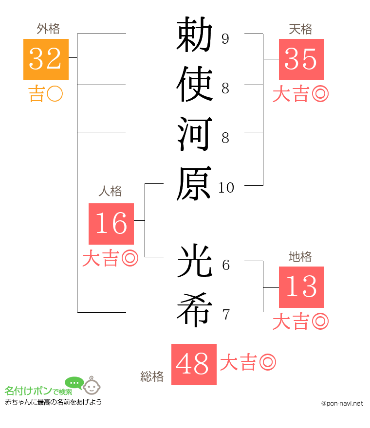 勅使河原 光希さんの姓名判断結果