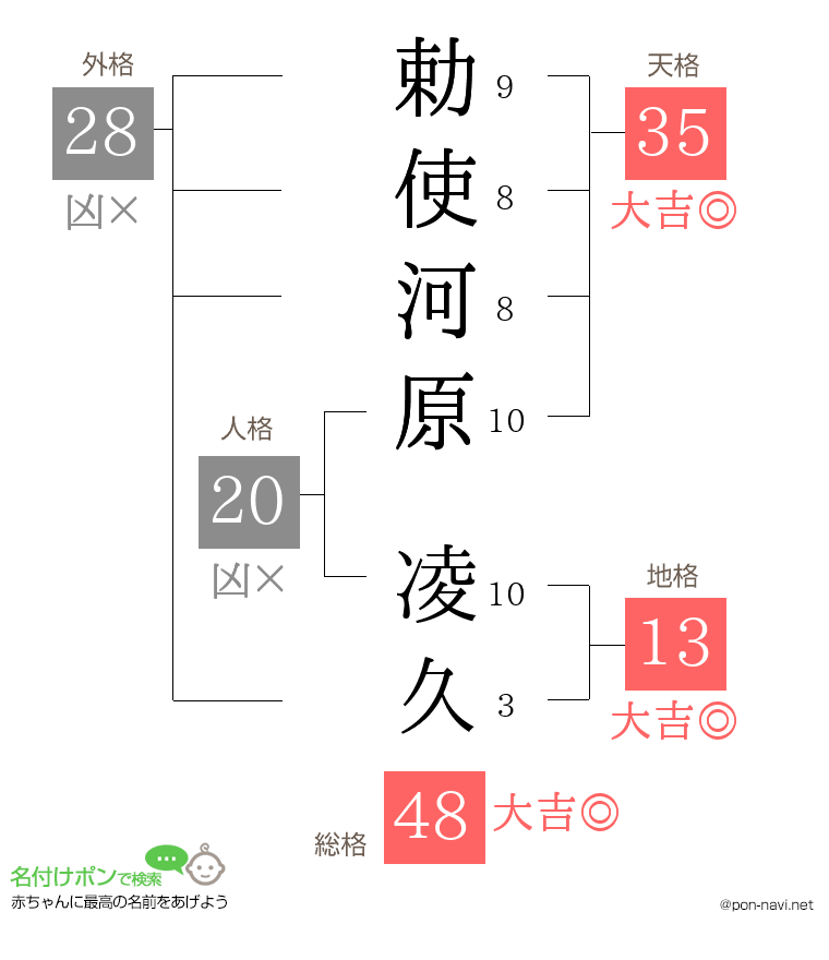 勅使河原 凌久さんの姓名判断結果