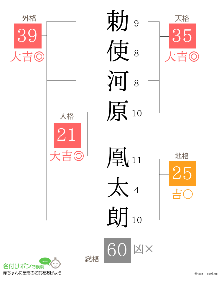 勅使河原 凰太朗さんの姓名判断結果
