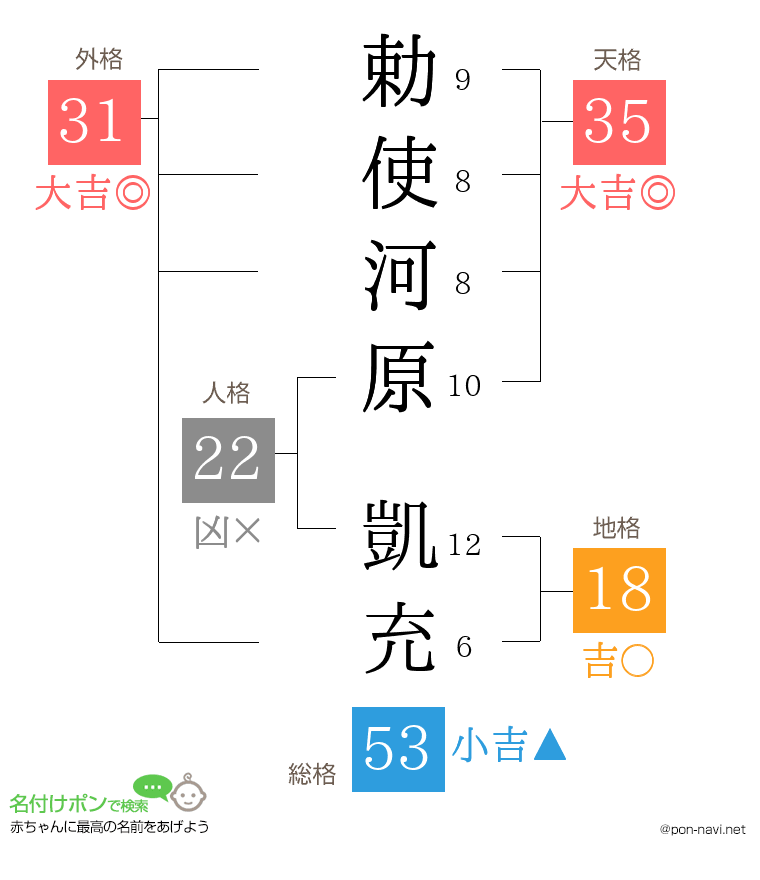 勅使河原 凱充さんの姓名判断結果