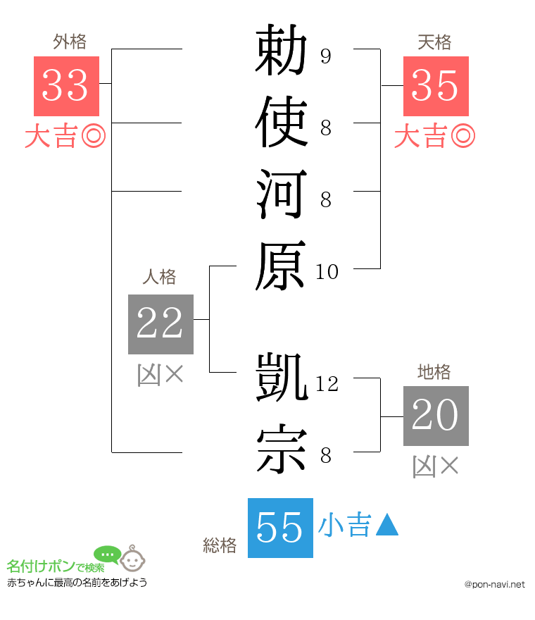 勅使河原 凱宗さんの姓名判断結果