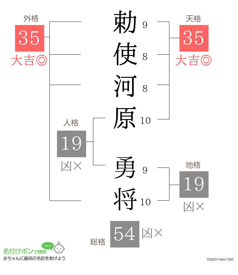 勅使河原 勇将さんの姓名判断結果