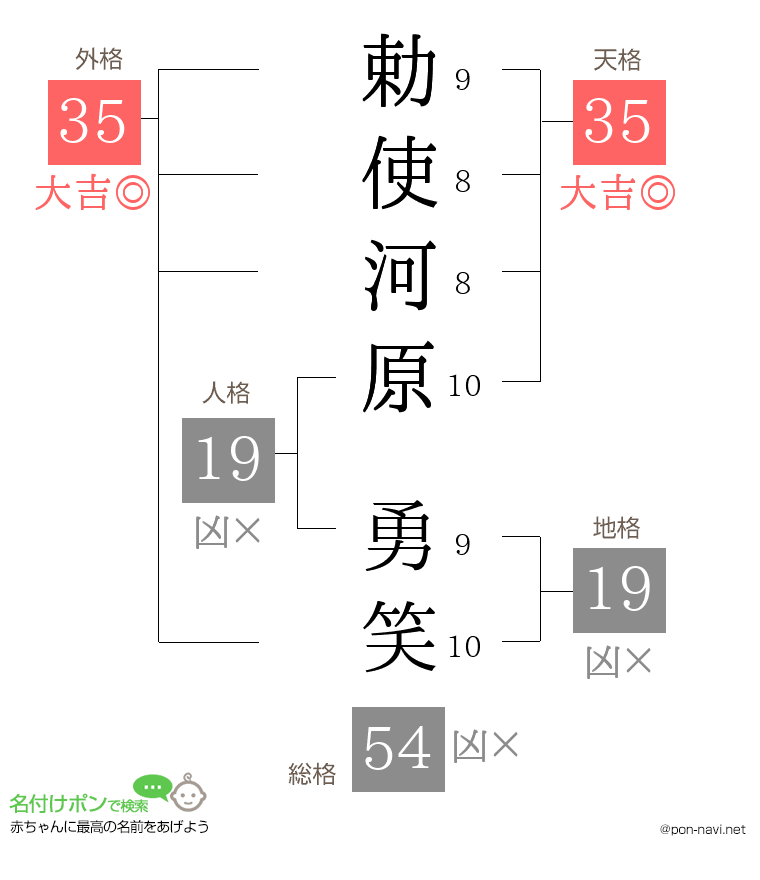 勅使河原 勇笑さんの姓名判断結果