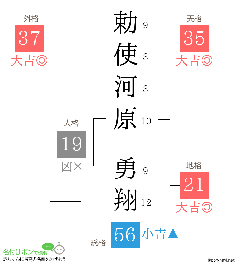 勅使河原 勇翔さんの姓名判断結果