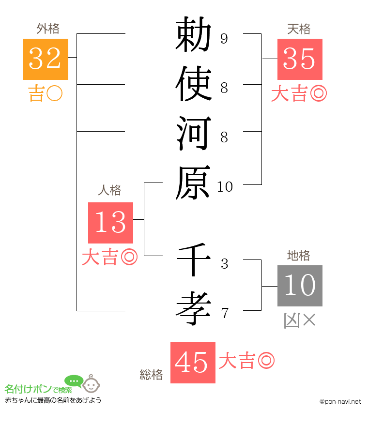 勅使河原 千孝さんの姓名判断結果