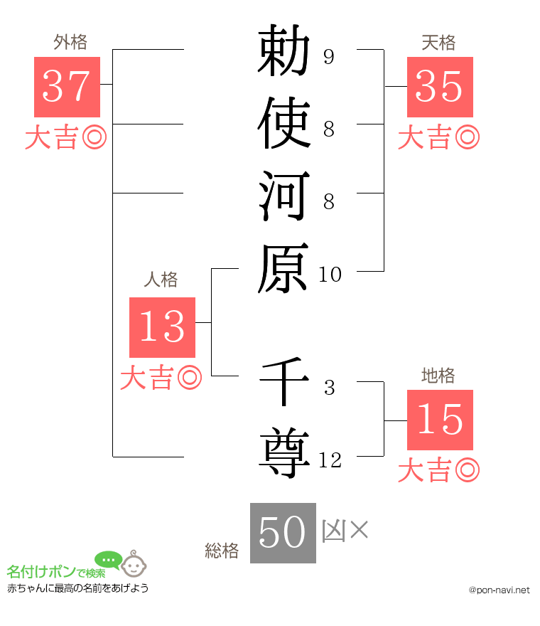 勅使河原 千尊さんの姓名判断結果
