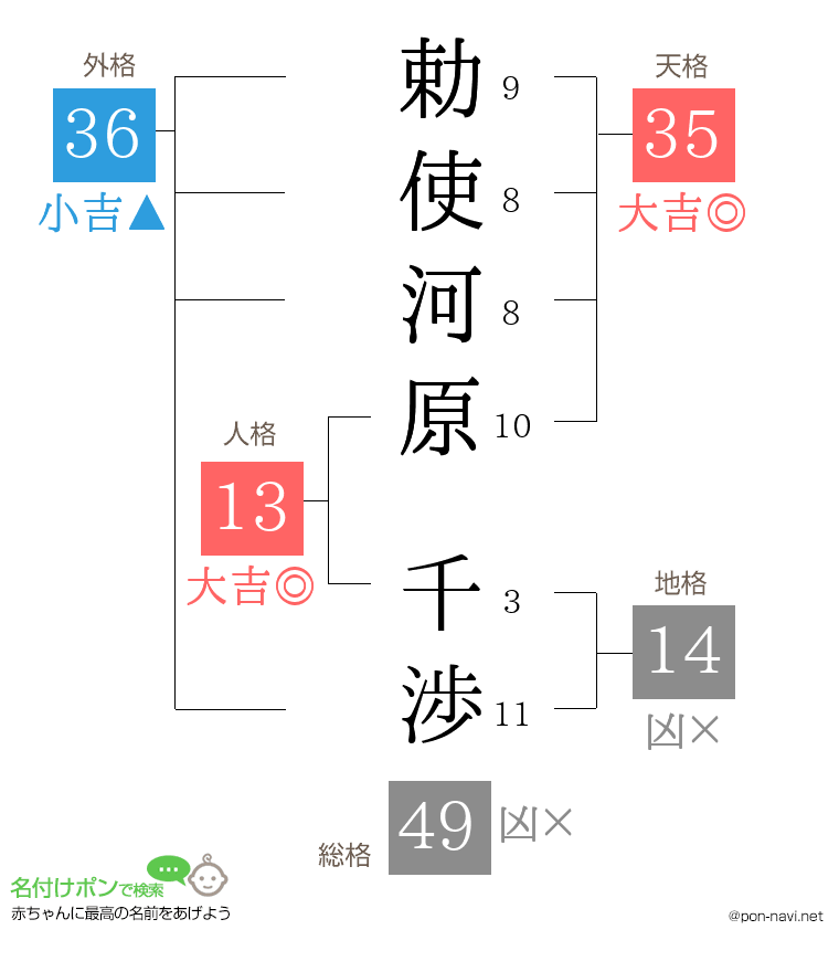 勅使河原 千渉さんの姓名判断結果