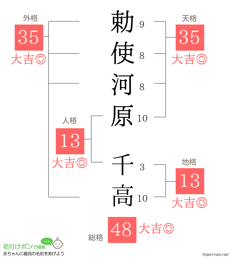 勅使河原 千高さんの姓名判断結果