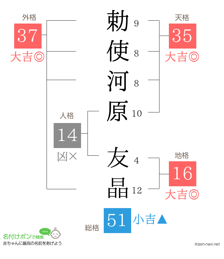 勅使河原 友晶さんの姓名判断結果
