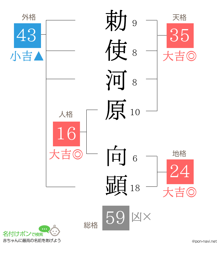 勅使河原 向顕さんの姓名判断結果
