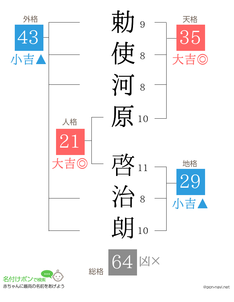 勅使河原 啓治朗さんの姓名判断結果