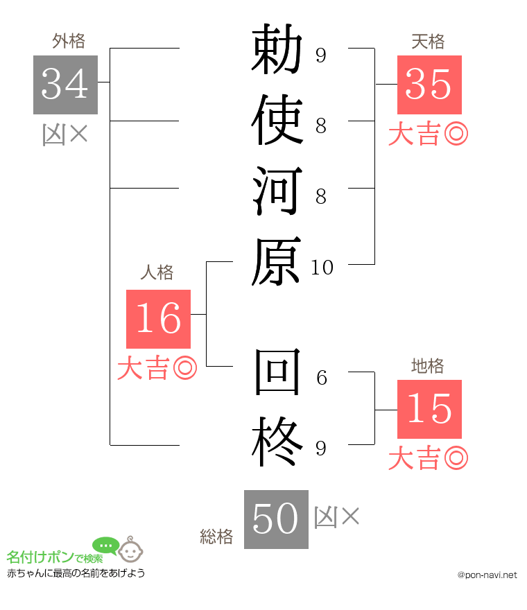 勅使河原 回柊さんの姓名判断結果