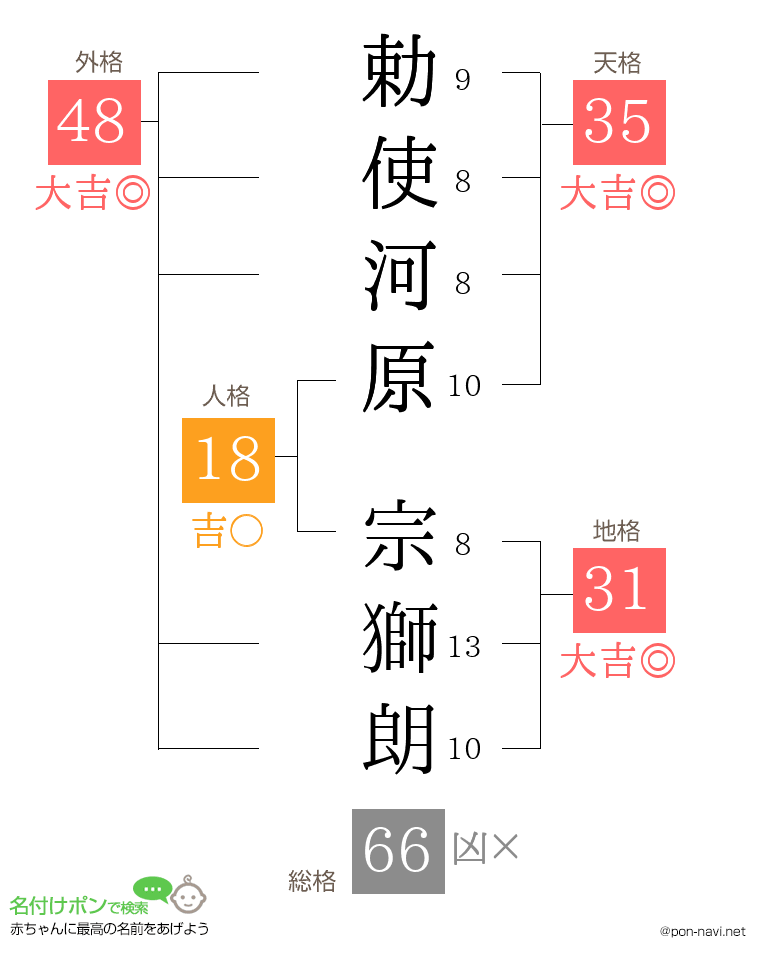 勅使河原 宗獅朗さんの姓名判断結果