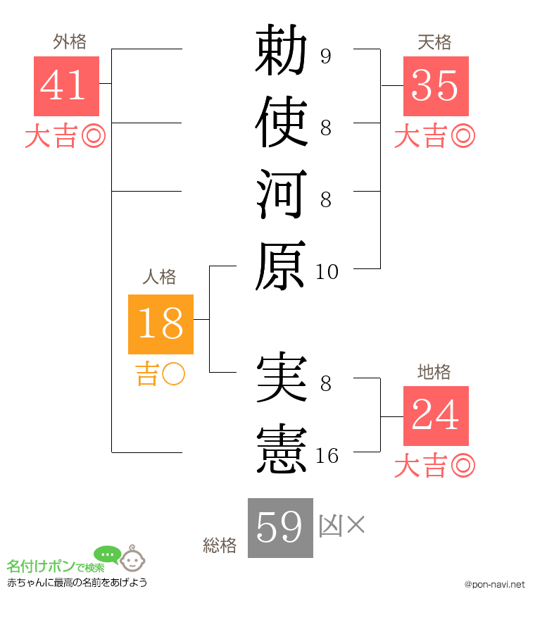 勅使河原 実憲さんの姓名判断結果