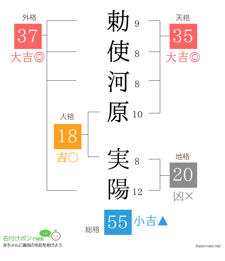 勅使河原 実陽さんの姓名判断結果