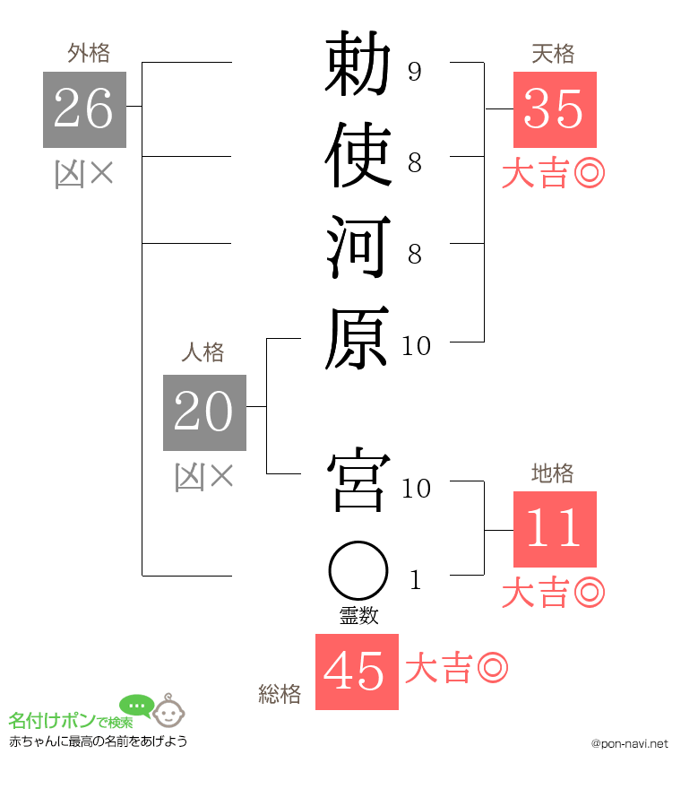 勅使河原 宮さんの姓名判断結果