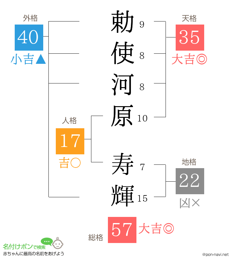 勅使河原 寿輝さんの姓名判断結果