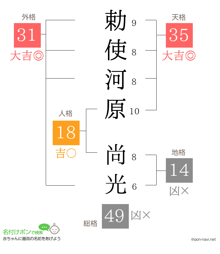 勅使河原 尚光さんの姓名判断結果