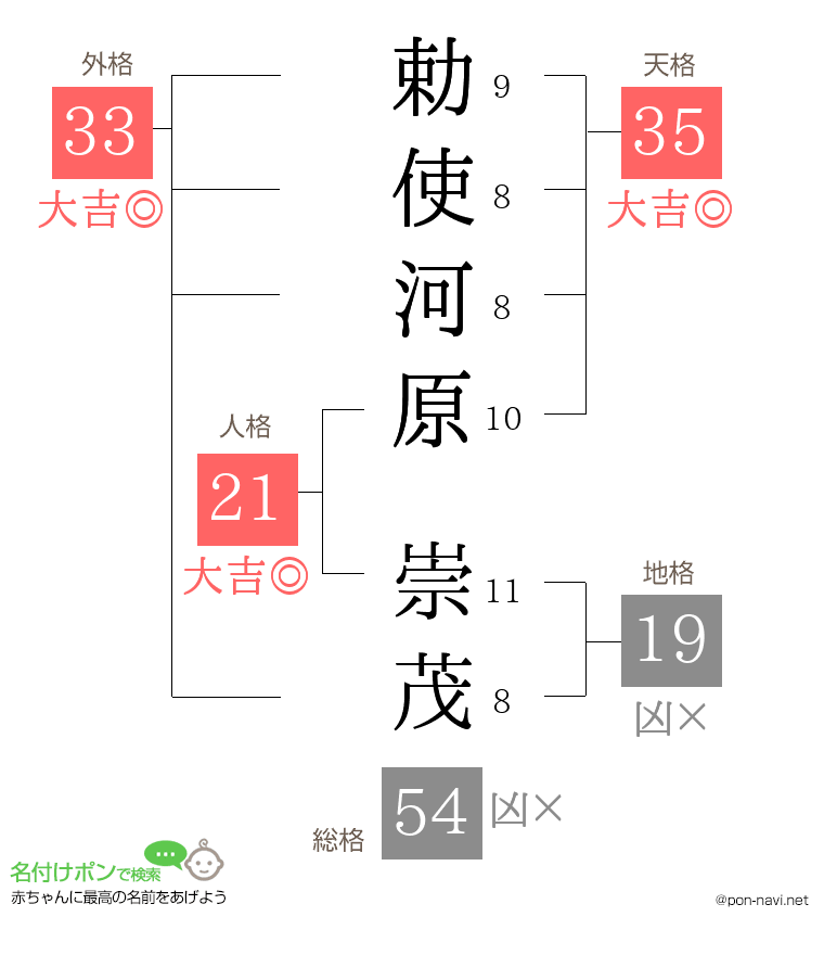 勅使河原 崇茂さんの姓名判断結果