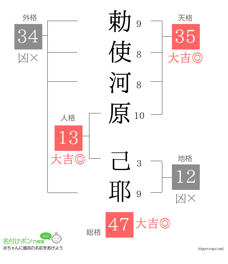 勅使河原 己耶さんの姓名判断結果