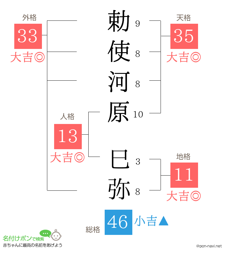 勅使河原 巳弥さんの姓名判断結果