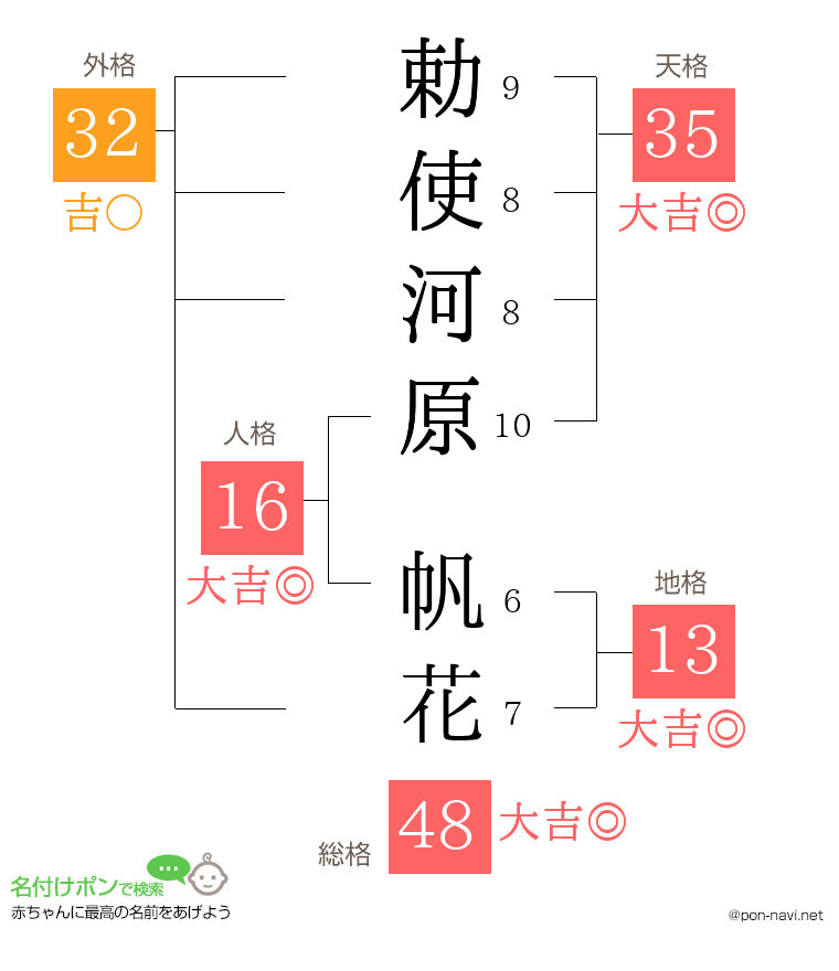勅使河原 帆花さんの姓名判断結果