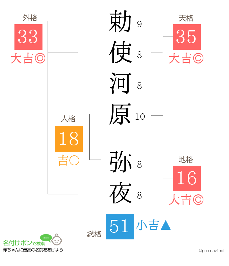 勅使河原 弥夜さんの姓名判断結果