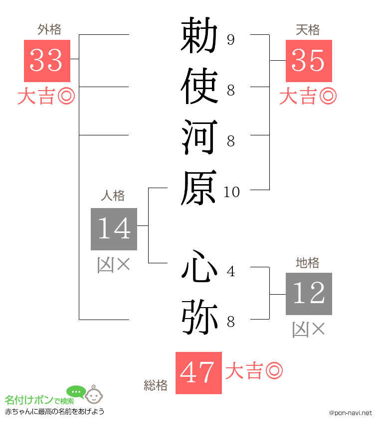 勅使河原 心弥さんの姓名判断結果