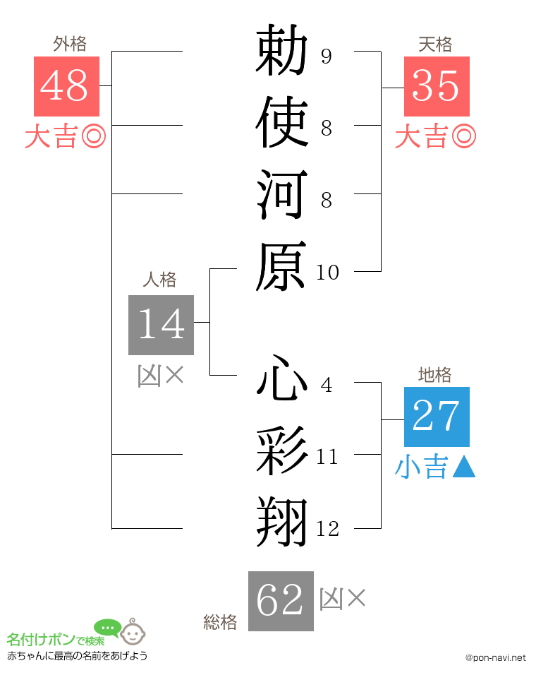 勅使河原 心彩翔さんの姓名判断結果