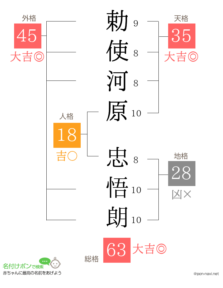 勅使河原 忠悟朗さんの姓名判断結果